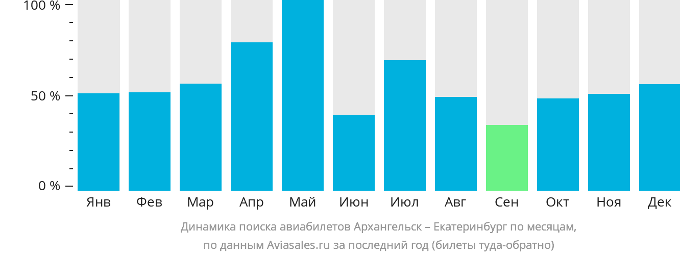Динамика поиска авиабилетов из Архангельска в Екатеринбург по месяцам