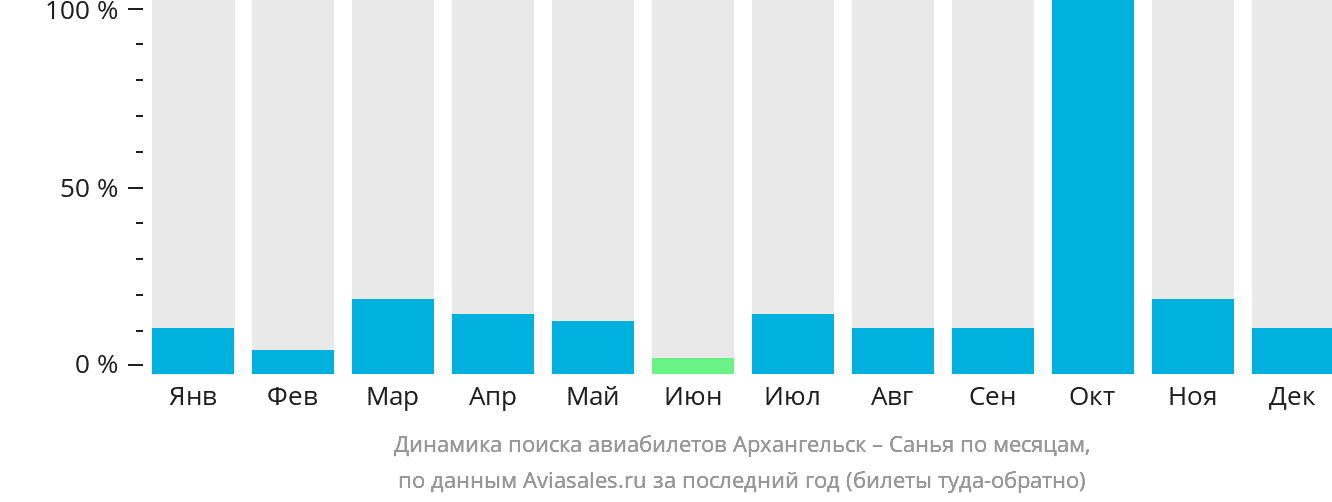 Динамика поиска авиабилетов из Архангельска в Санья по месяцам