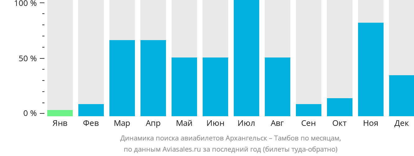 Динамика поиска авиабилетов из Архангельска в Тамбов по месяцам
