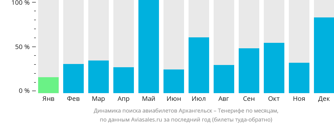 Динамика поиска авиабилетов из Архангельска на Тенерифе по месяцам