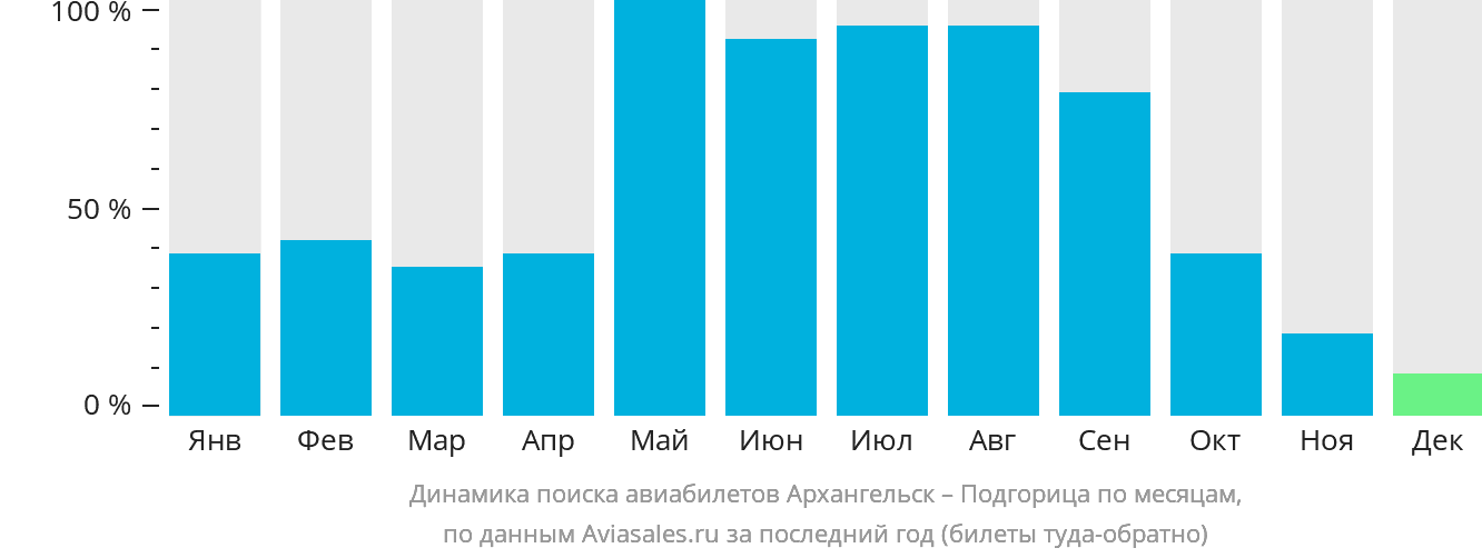 Динамика поиска авиабилетов из Архангельска в Подгорицу по месяцам
