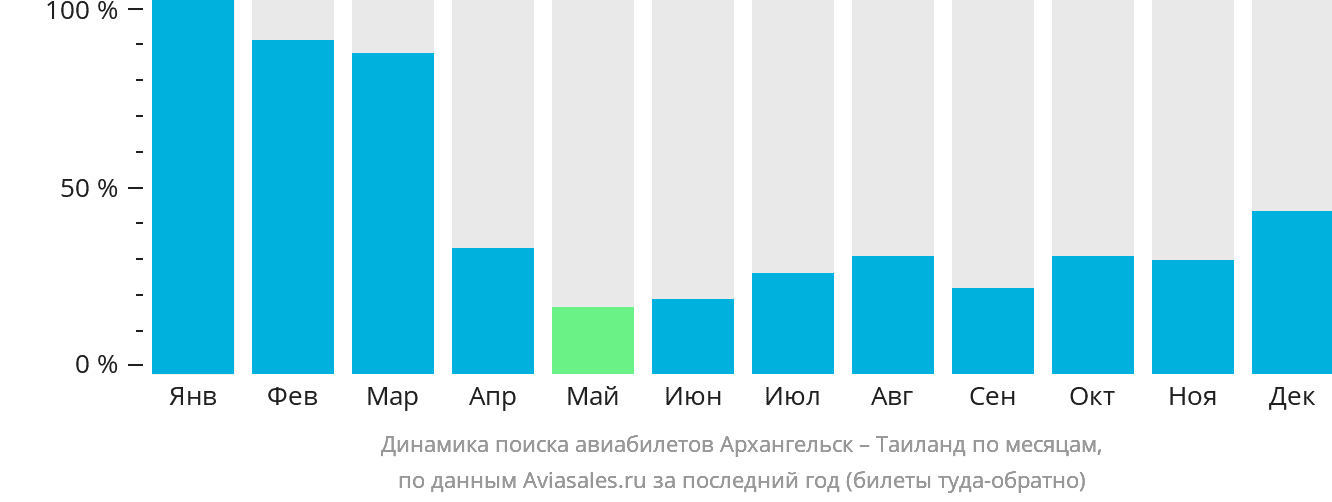 Динамика поиска авиабилетов из Архангельска в Таиланд по месяцам