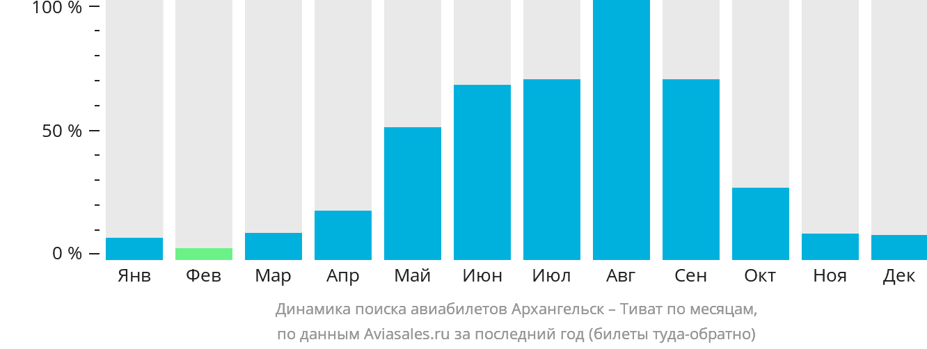 Динамика поиска авиабилетов из Архангельска в Тиват по месяцам
