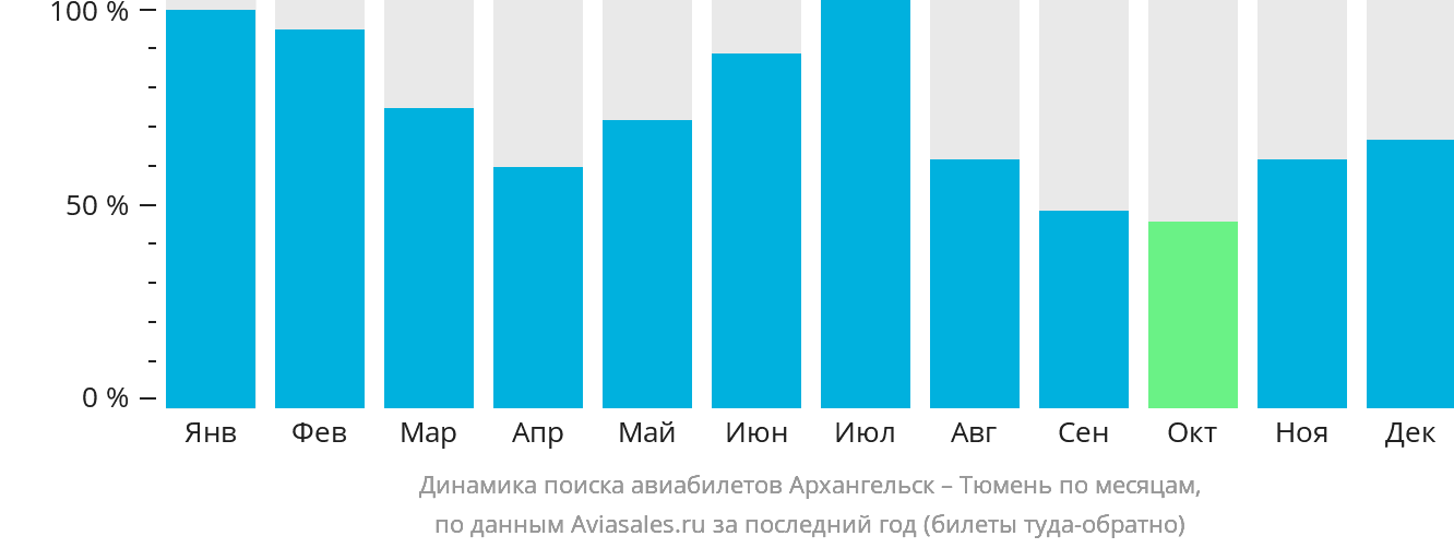 Динамика поиска авиабилетов из Архангельска в Тюмень по месяцам
