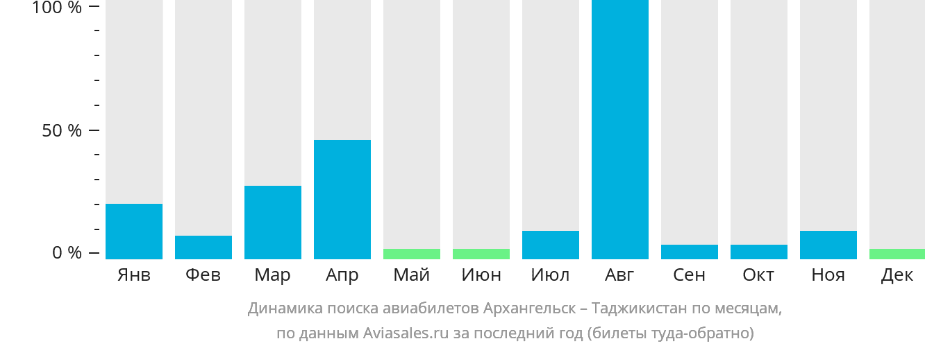 Динамика поиска авиабилетов из Архангельска в Таджикистан по месяцам