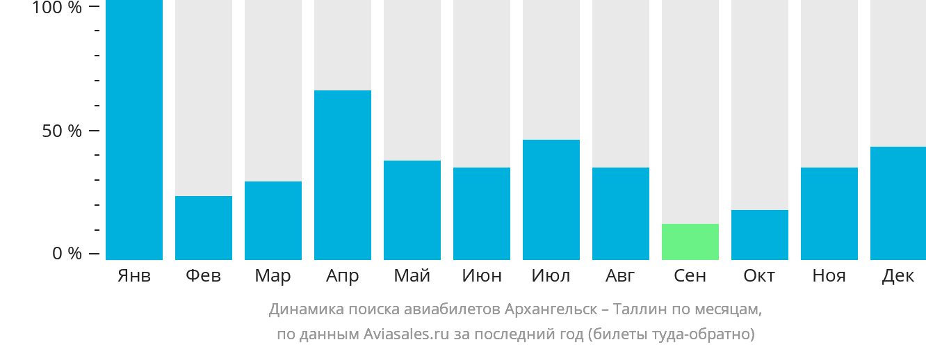 Динамика поиска авиабилетов из Архангельска в Таллин по месяцам