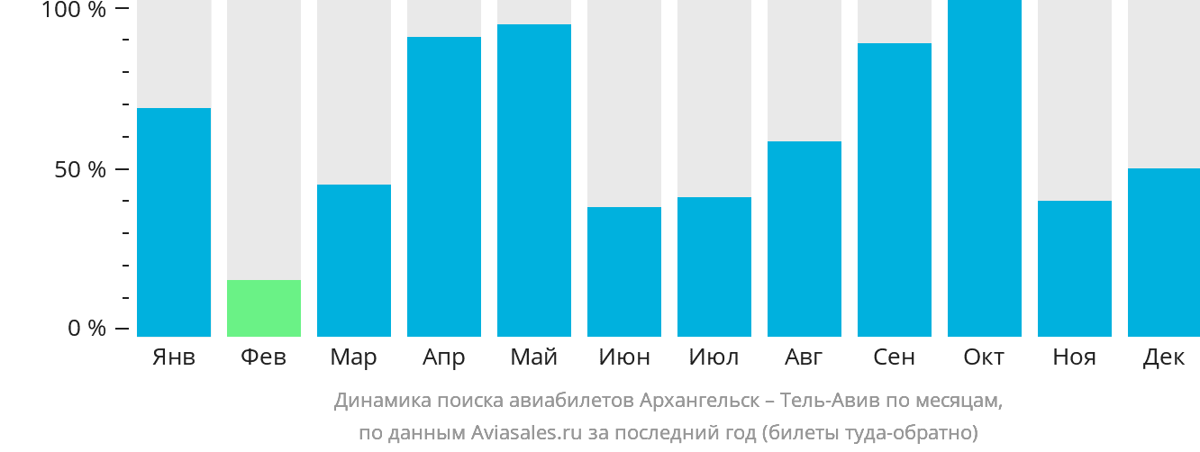 Динамика поиска авиабилетов из Архангельска в Тель-Авив по месяцам
