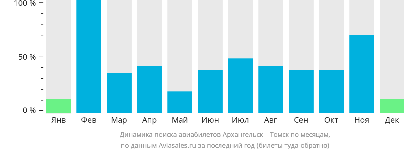 Динамика поиска авиабилетов из Архангельска в Томск по месяцам