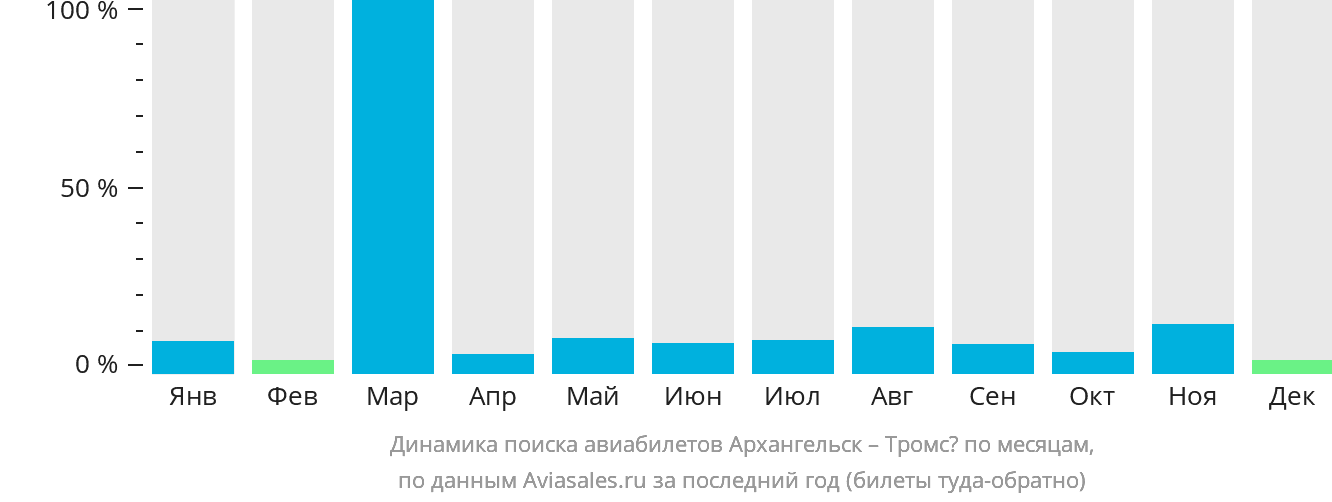 Динамика поиска авиабилетов из Архангельска в Тромсё по месяцам