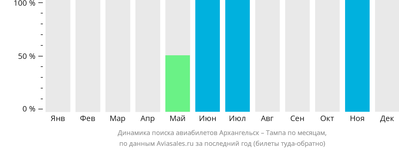 Динамика поиска авиабилетов из Архангельска в Тампу по месяцам