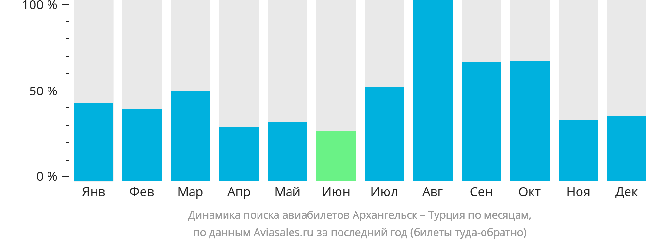 Динамика поиска авиабилетов из Архангельска в Турцию по месяцам