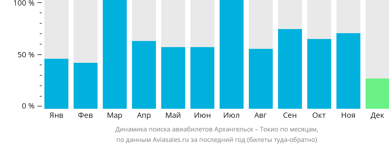 Динамика поиска авиабилетов из Архангельска в Токио по месяцам