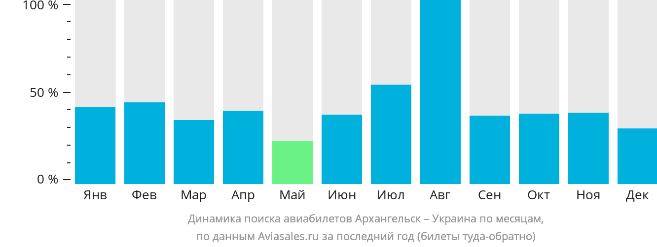Динамика поиска авиабилетов из Архангельска в Украину по месяцам