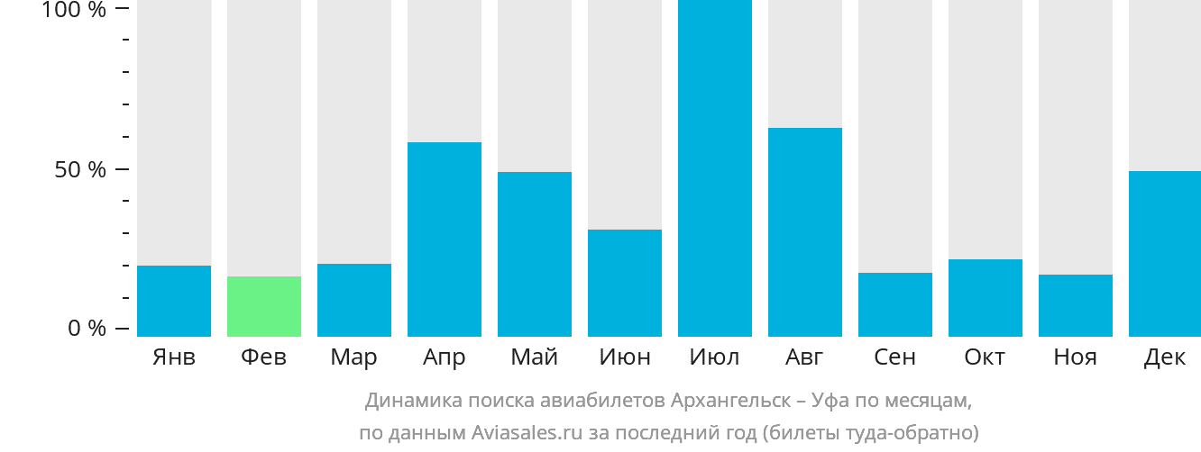 Динамика поиска авиабилетов из Архангельска в Уфу по месяцам