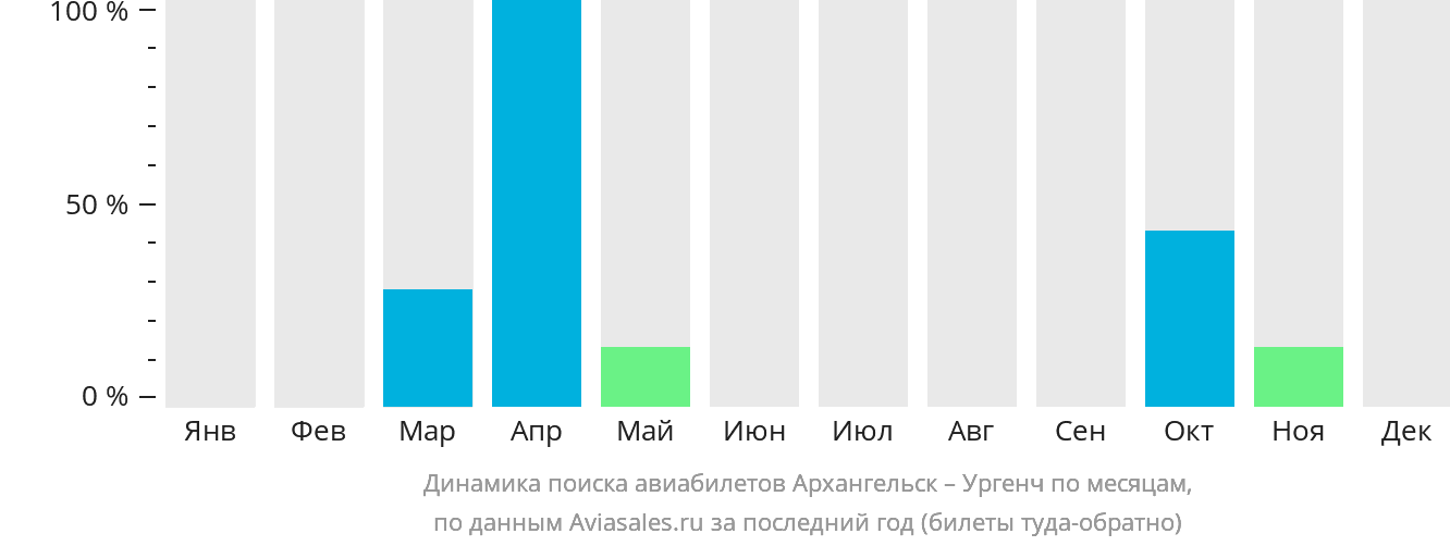 Динамика поиска авиабилетов из Архангельска в Ургенч по месяцам