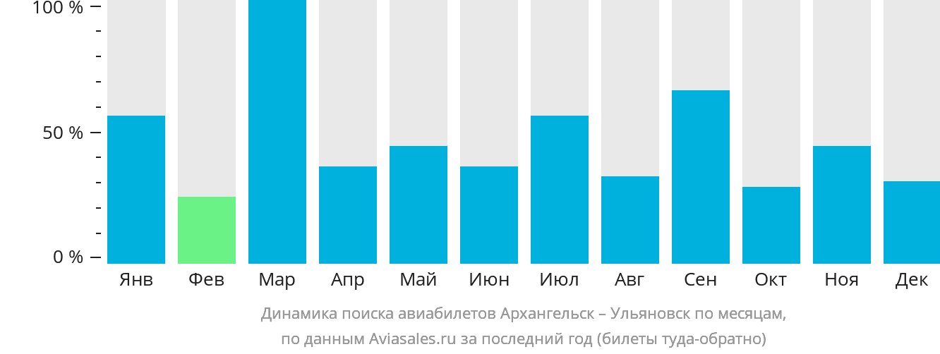 Динамика поиска авиабилетов из Архангельска в Ульяновск по месяцам