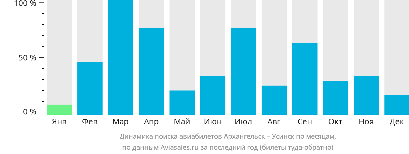 Динамика поиска авиабилетов из Архангельска в Усинск по месяцам