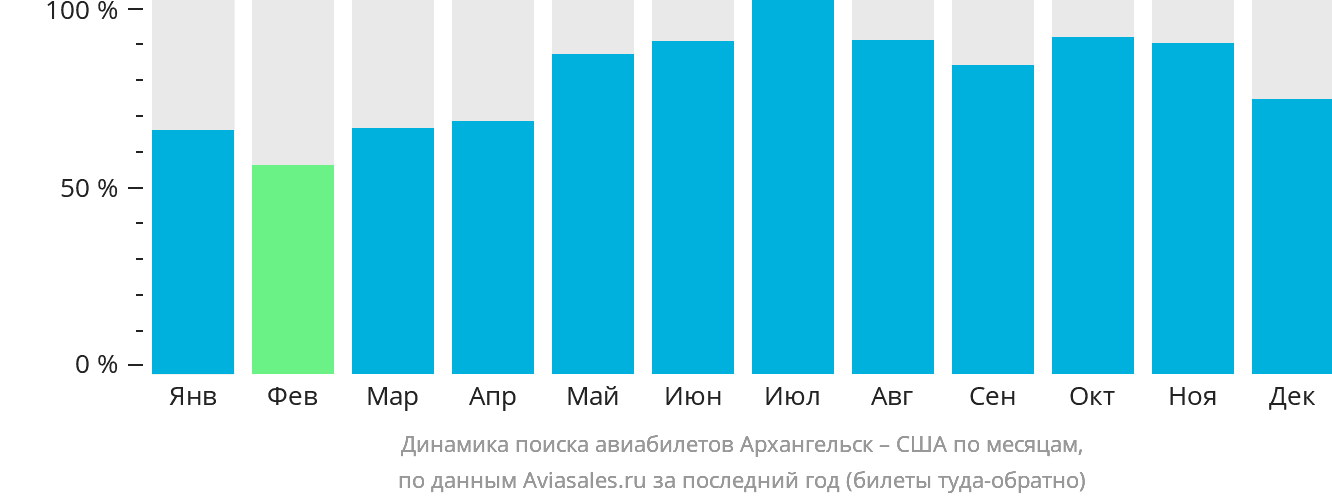 Динамика поиска авиабилетов из Архангельска в США по месяцам
