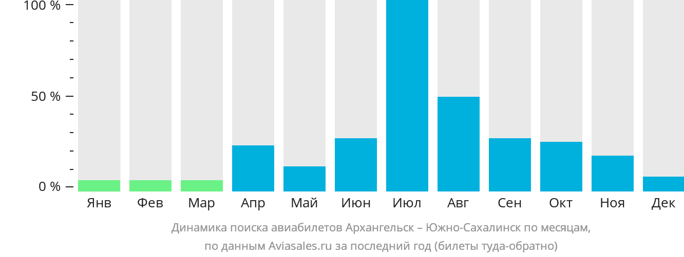 Динамика поиска авиабилетов из Архангельска в Южно-Сахалинск по месяцам