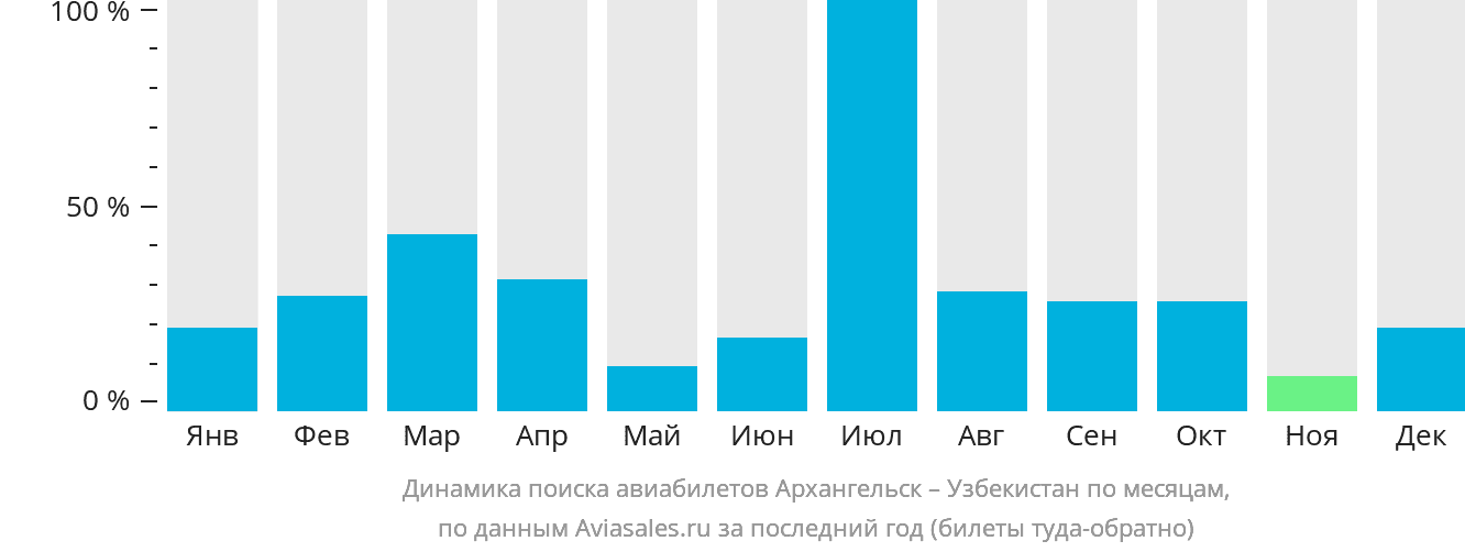Динамика поиска авиабилетов из Архангельска в Узбекистан по месяцам