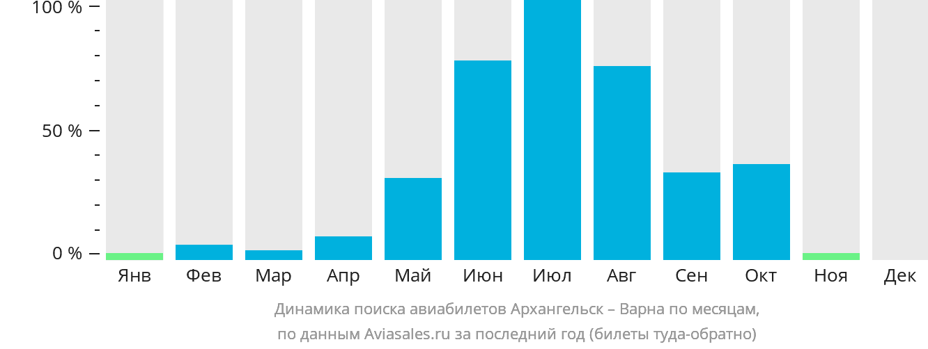Динамика поиска авиабилетов из Архангельска в Варну по месяцам
