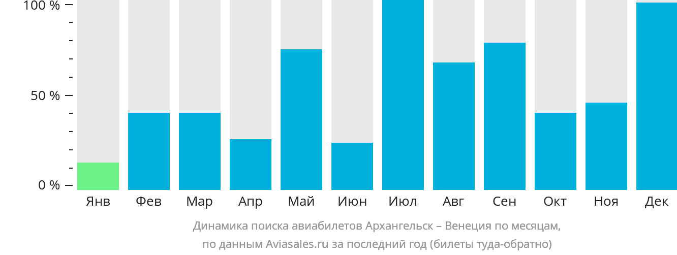 Динамика поиска авиабилетов из Архангельска в Венецию по месяцам
