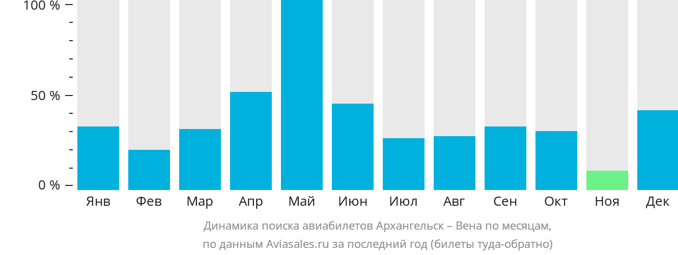 Динамика поиска авиабилетов из Архангельска в Вену по месяцам