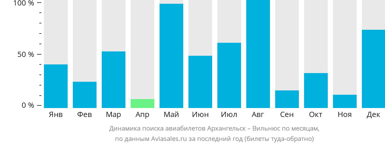 Динамика поиска авиабилетов из Архангельска в Вильнюс по месяцам