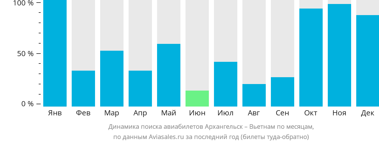 Динамика поиска авиабилетов из Архангельска в Вьетнам по месяцам