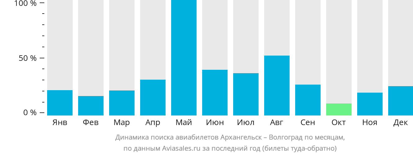 Динамика поиска авиабилетов из Архангельска в Волгоград по месяцам