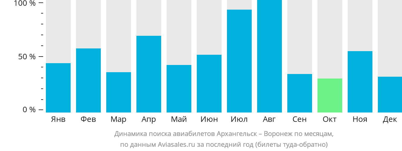 Динамика поиска авиабилетов из Архангельска в Воронеж по месяцам