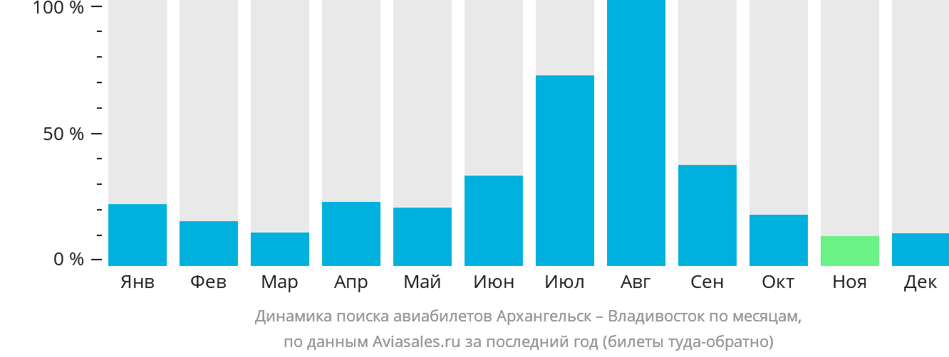 Динамика поиска авиабилетов из Архангельска во Владивосток по месяцам