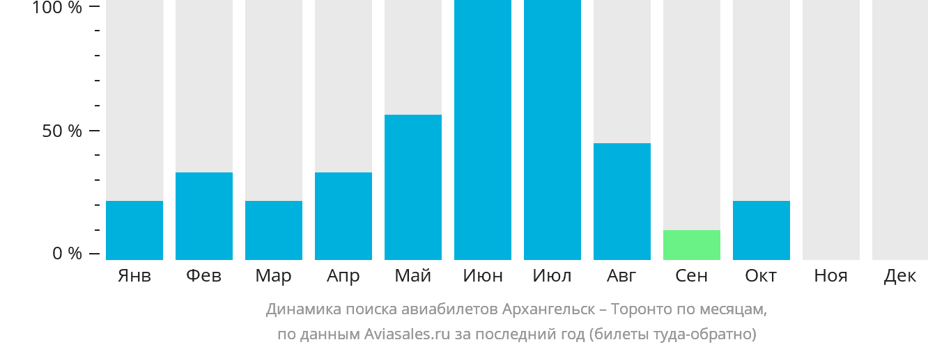 Динамика поиска авиабилетов из Архангельска в Торонто по месяцам