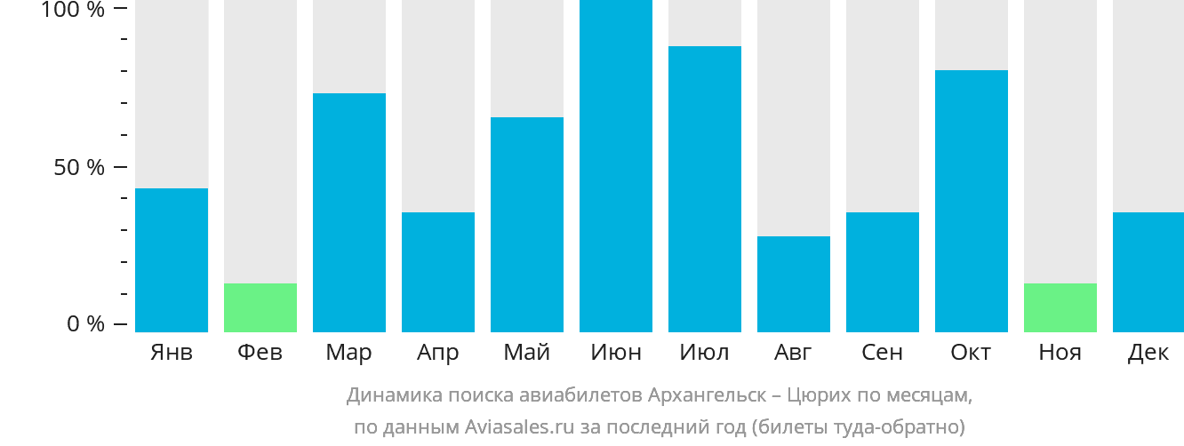 Динамика поиска авиабилетов из Архангельска в Цюрих по месяцам