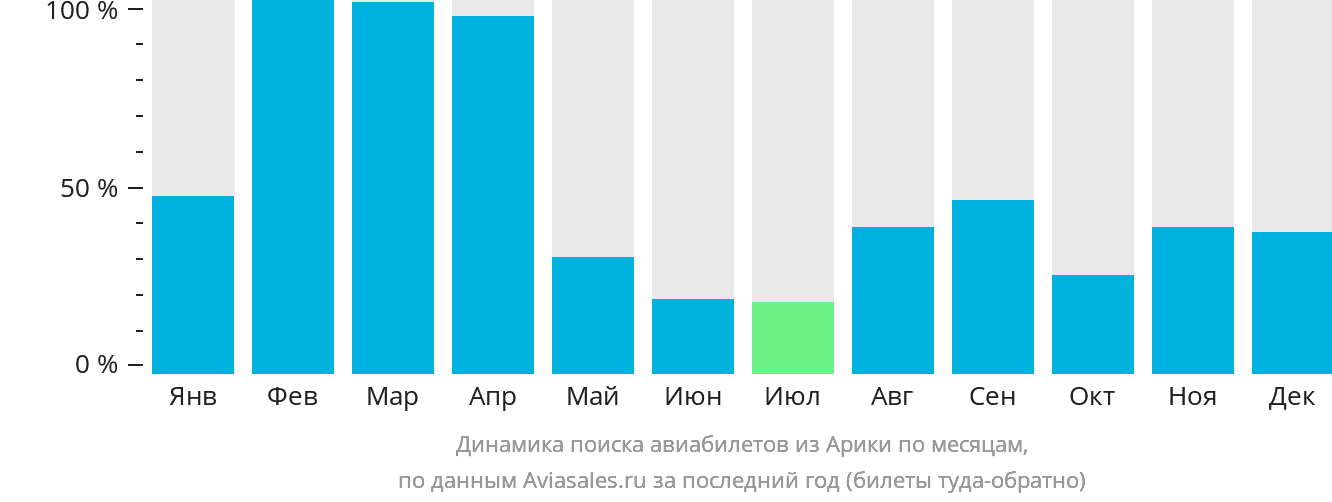 Динамика поиска авиабилетов из Арики по месяцам