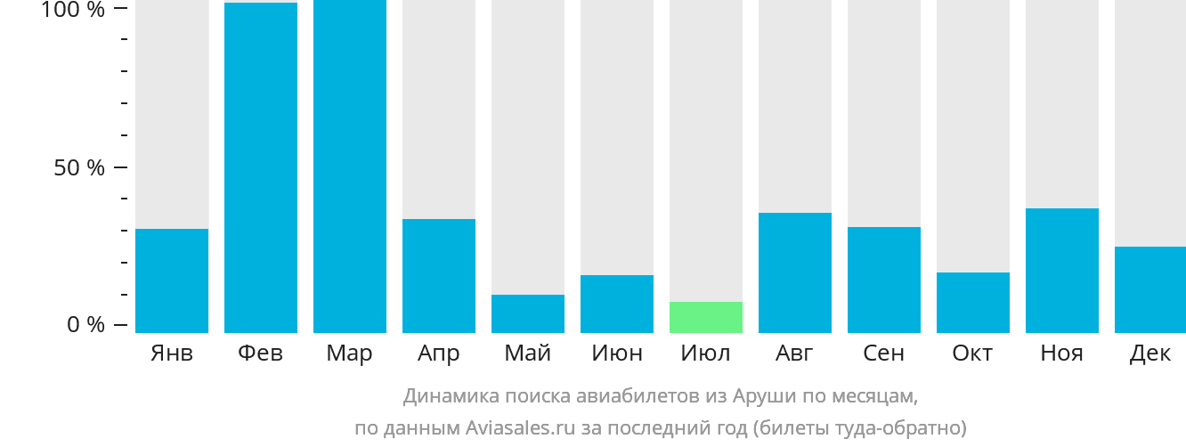 Динамика поиска авиабилетов из Аруши по месяцам