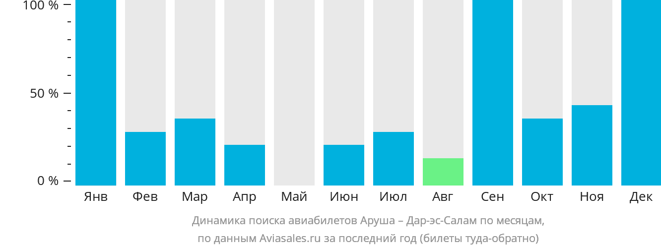 Динамика поиска авиабилетов из Аруши в Дар-эс-Салам по месяцам