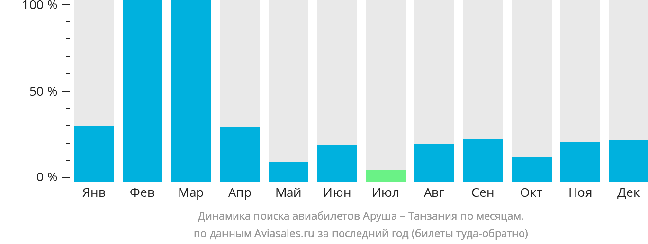 Динамика поиска авиабилетов из Аруши в Танзанию по месяцам