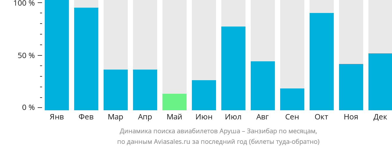 Динамика поиска авиабилетов из Аруши в Занзибар по месяцам