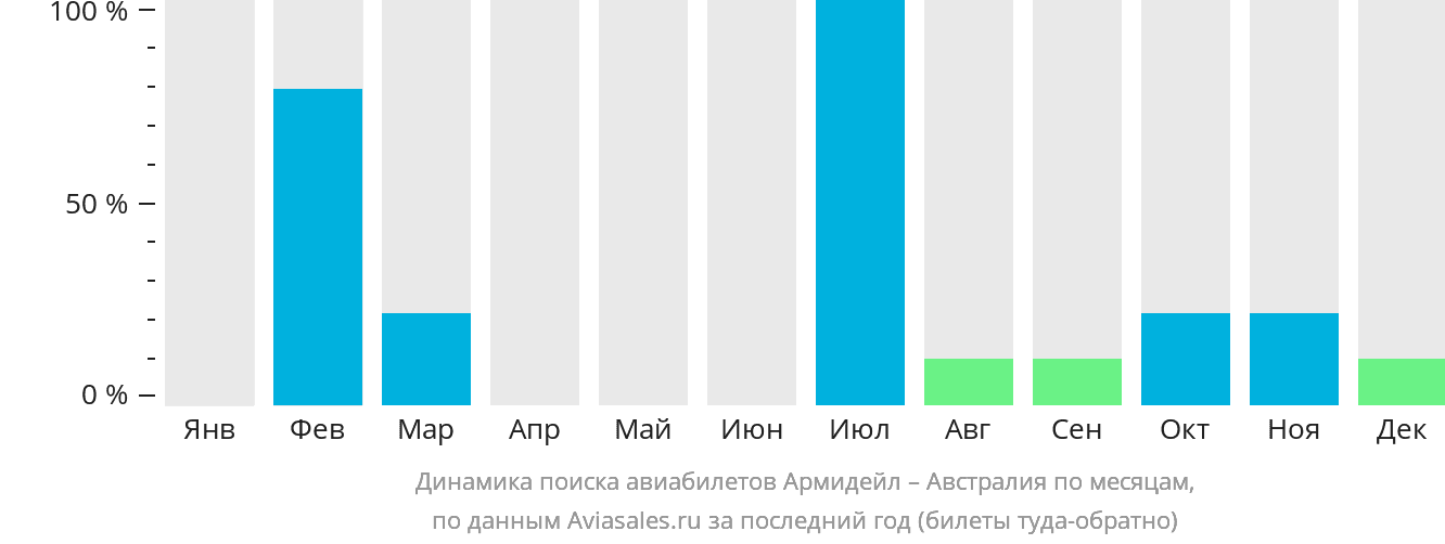Динамика поиска авиабилетов из Армидейла в Австралию по месяцам