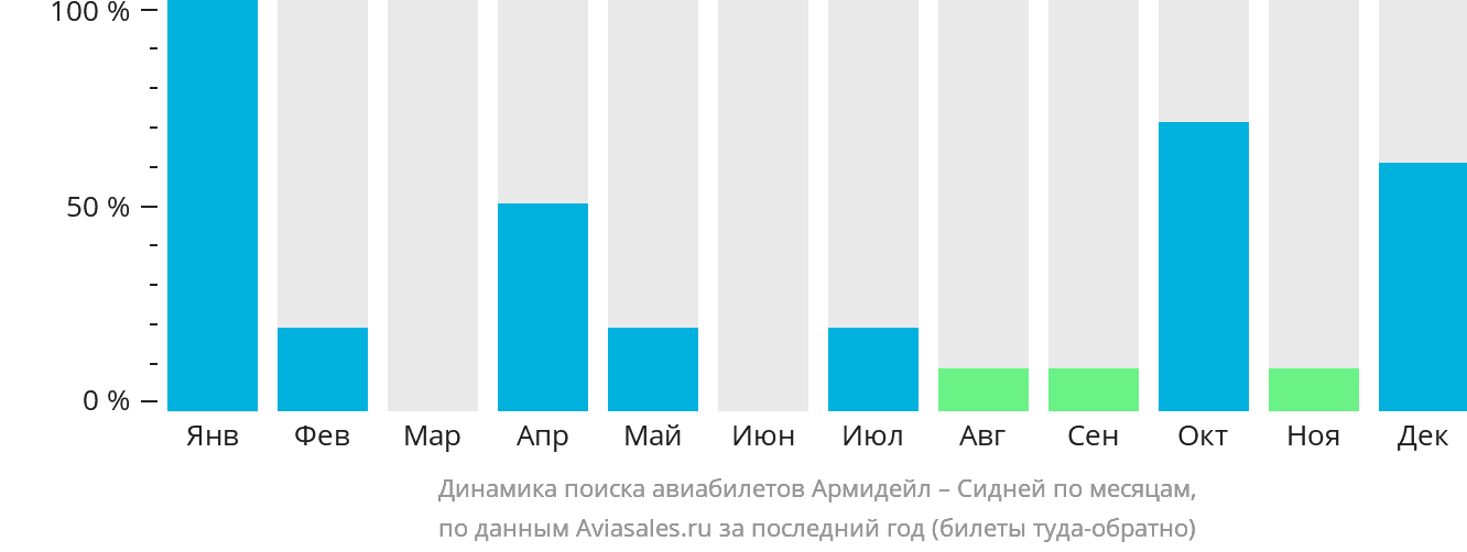 Динамика поиска авиабилетов из Армидейла в Сидней по месяцам