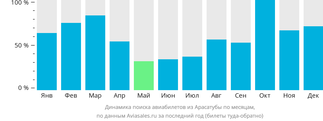 Динамика поиска авиабилетов из Арасатубы по месяцам