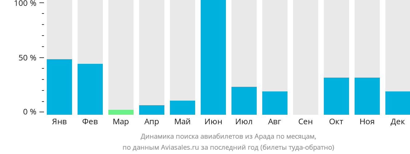 Динамика поиска авиабилетов из Арада по месяцам