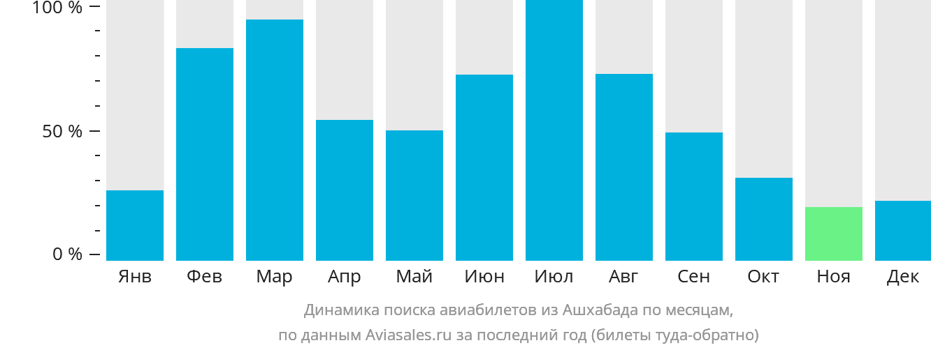 Динамика поиска авиабилетов из Ашхабада по месяцам