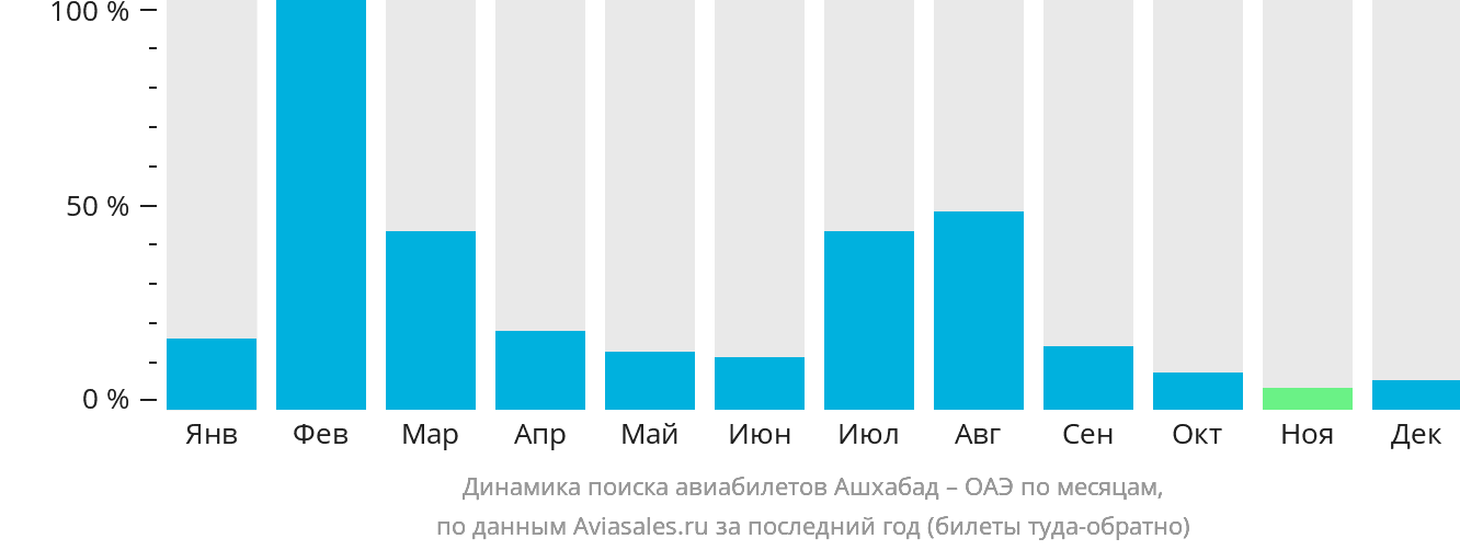 Динамика поиска авиабилетов из Ашхабада в ОАЭ по месяцам