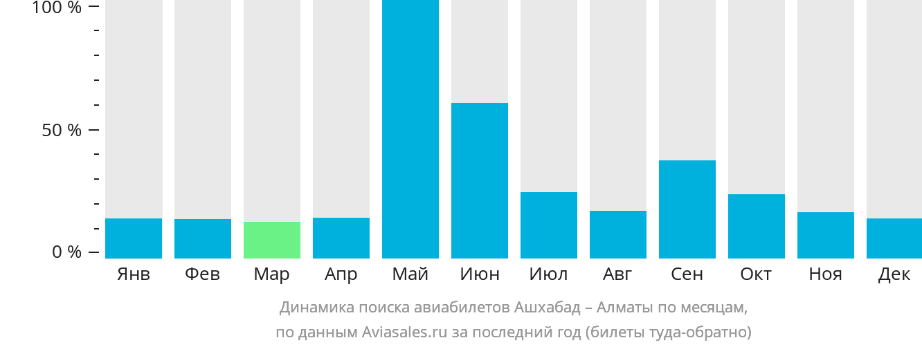 Динамика поиска авиабилетов из Ашхабада в Алматы по месяцам