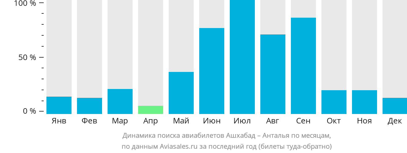 Динамика поиска авиабилетов из Ашхабада в Анталью по месяцам