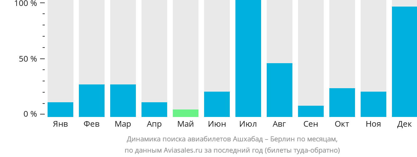 Динамика поиска авиабилетов из Ашхабада в Берлин по месяцам