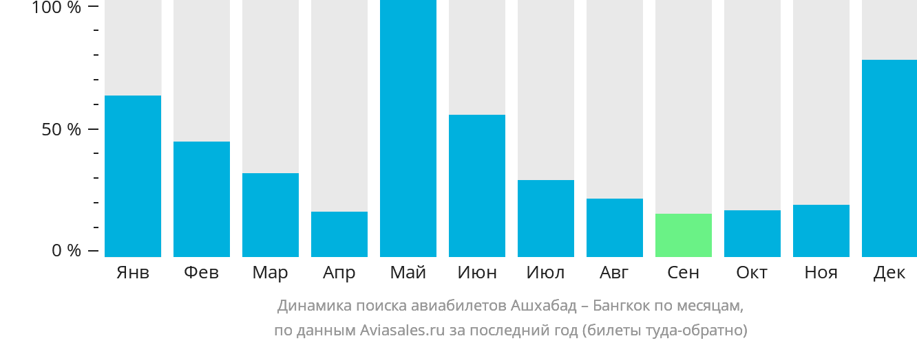 Динамика поиска авиабилетов из Ашхабада в Бангкок по месяцам