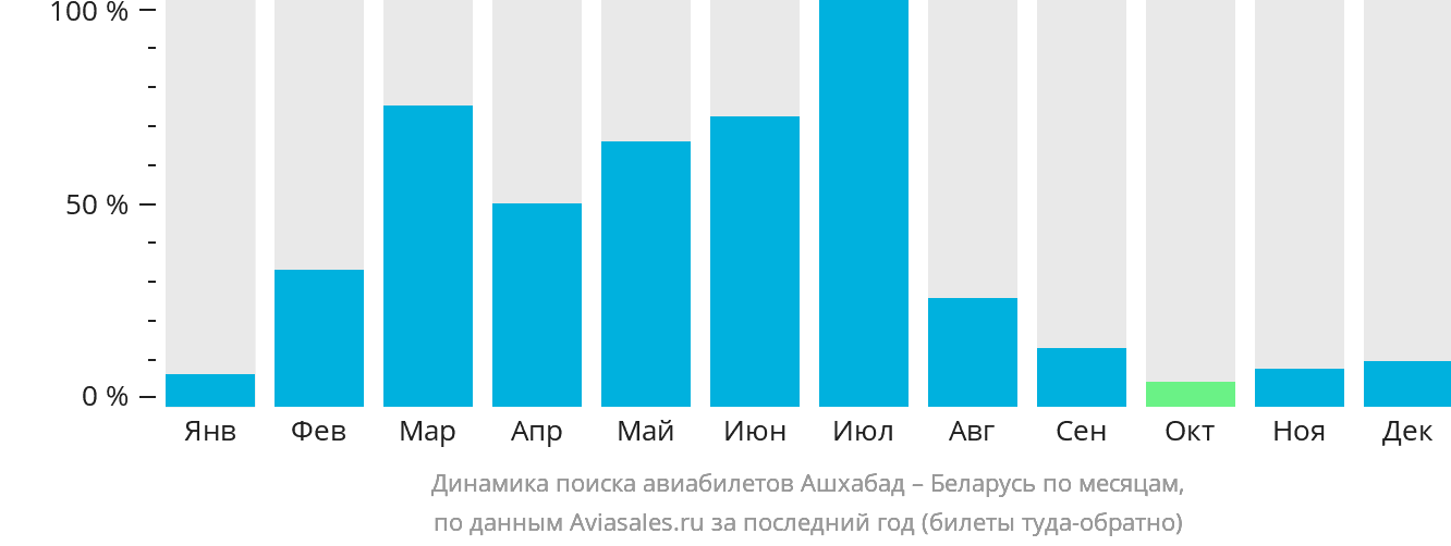 Динамика поиска авиабилетов из Ашхабада в Беларусь по месяцам